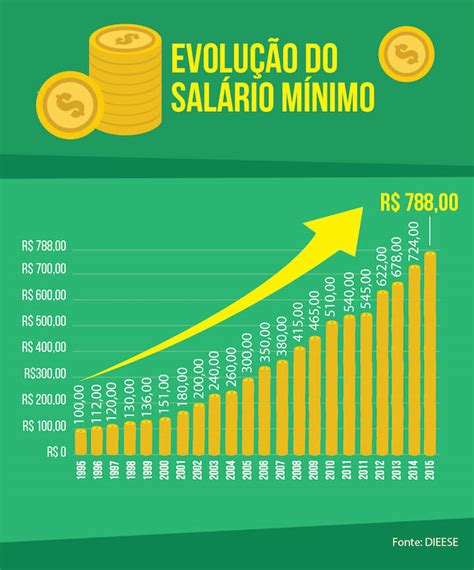 salario minimo 2024 brasil